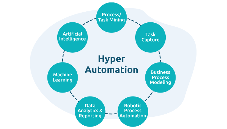 Hyperautomation: The New Way To Streamline And Automate Customer ...